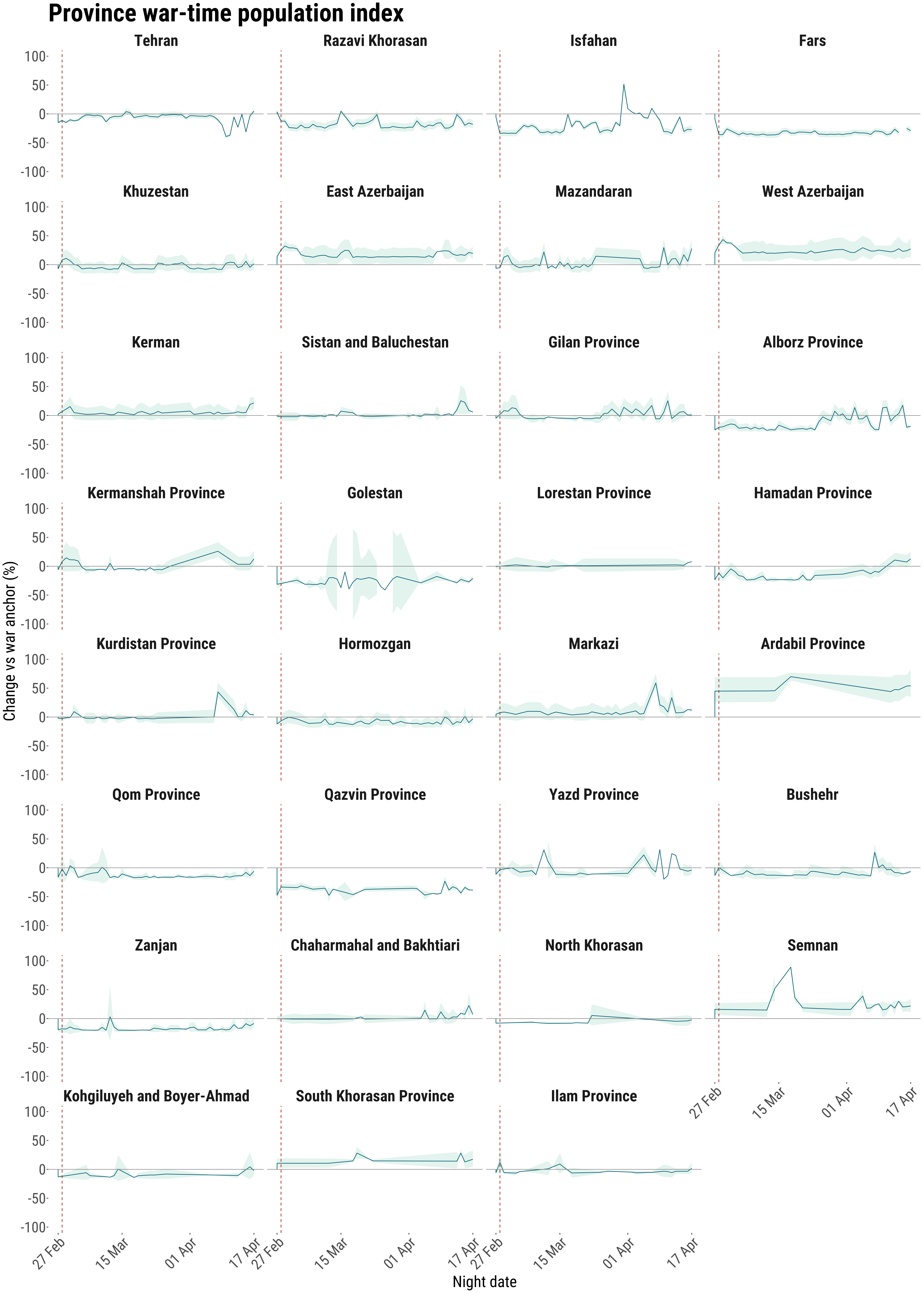 Province-level war-time population index time series.