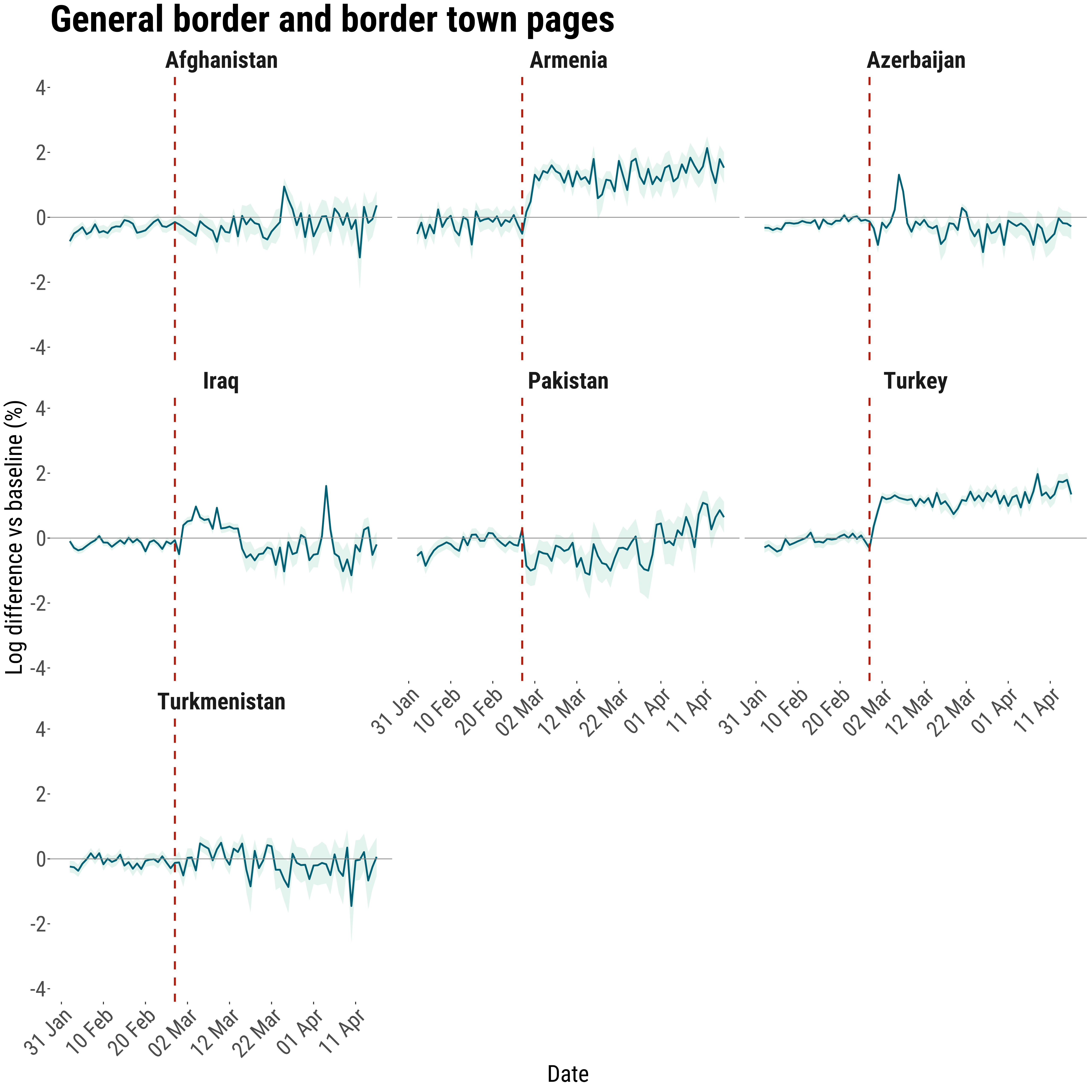 Time series of Farsi Wikipedia pageviews relative to baseline.